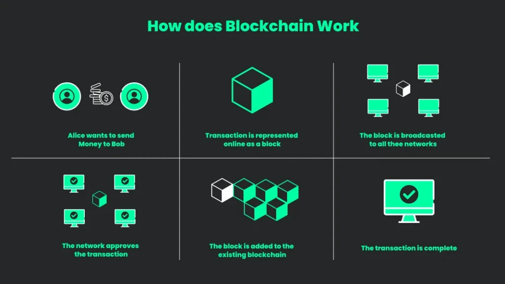 Blockchain
